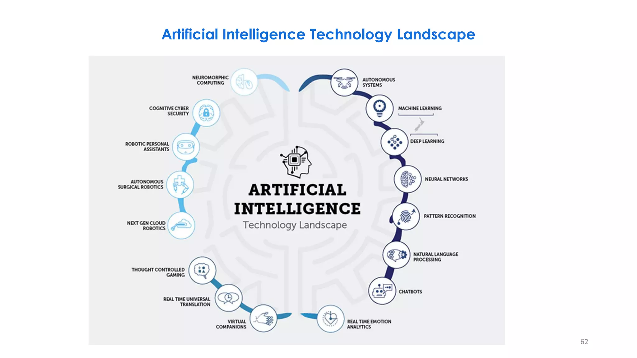 Artificial Intelligence Technology Landscape
62
 