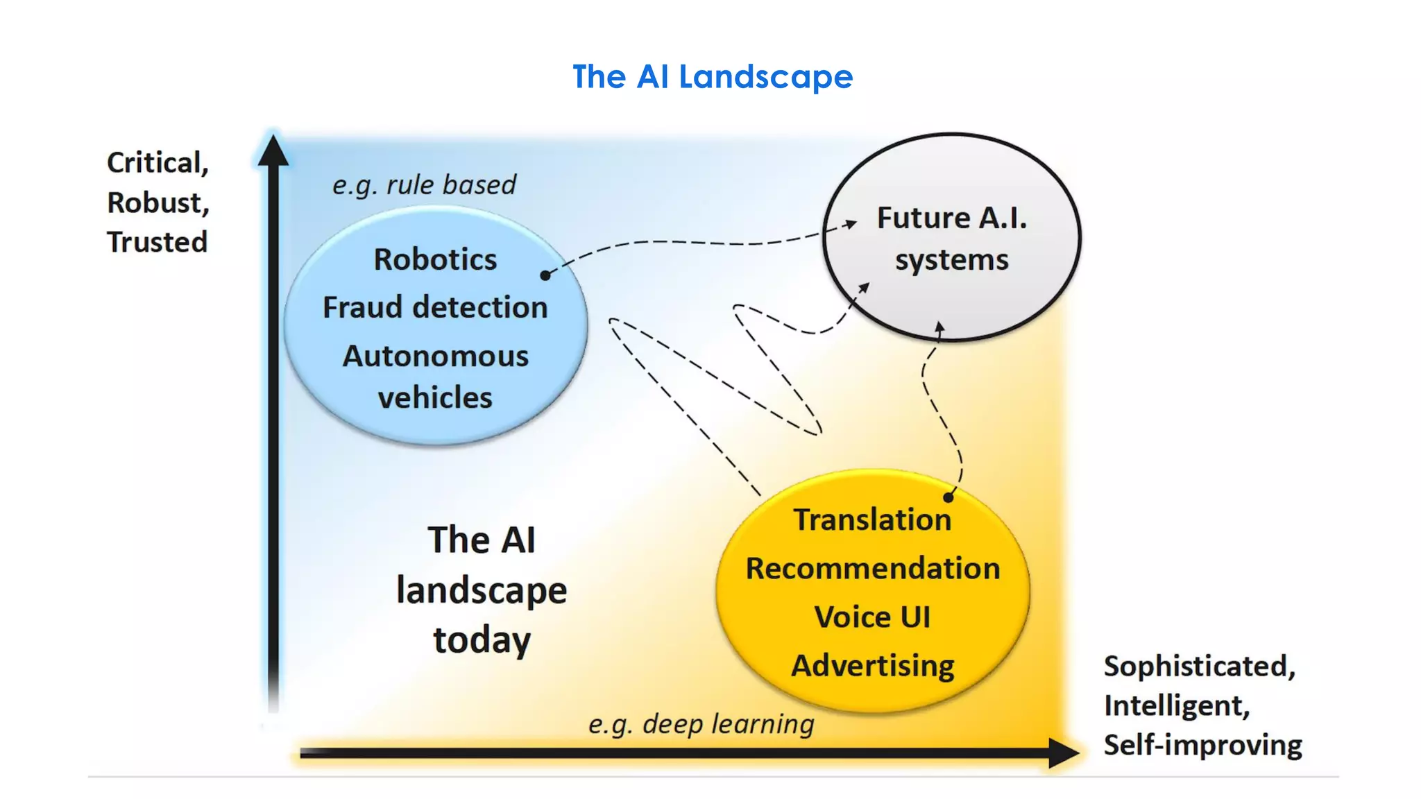 The AI Landscape
 