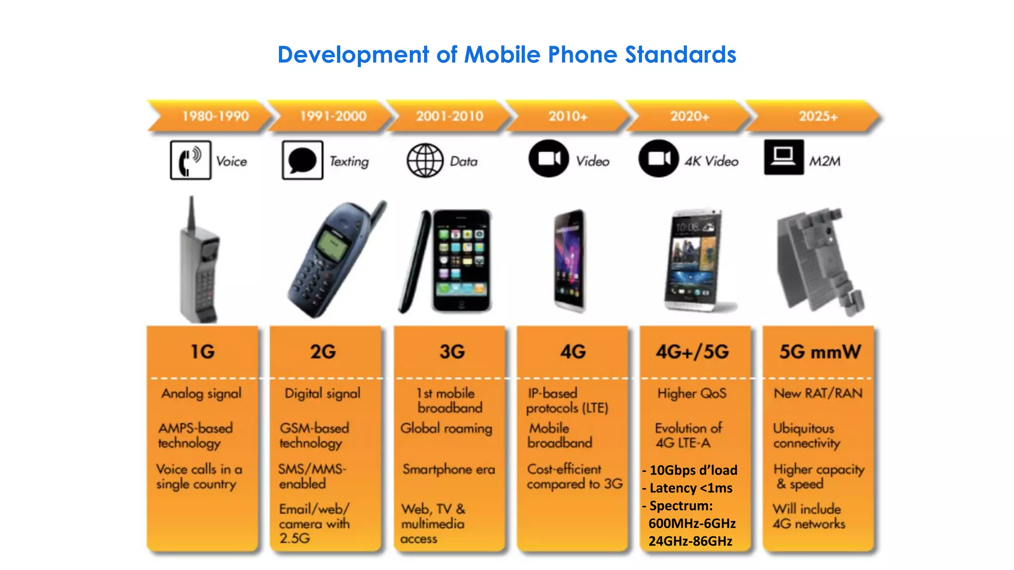 Development of Mobile Phone Standards
- 10Gbps d’load
- Latency <1ms
- Spectrum:
600MHz-6GHz
24GHz-86GHz
 