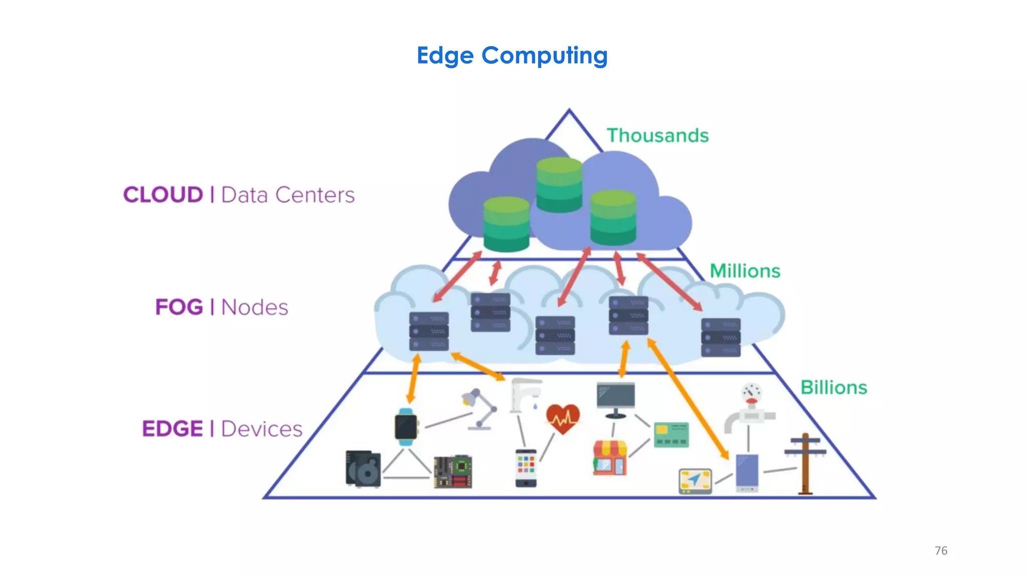76
Edge Computing
 