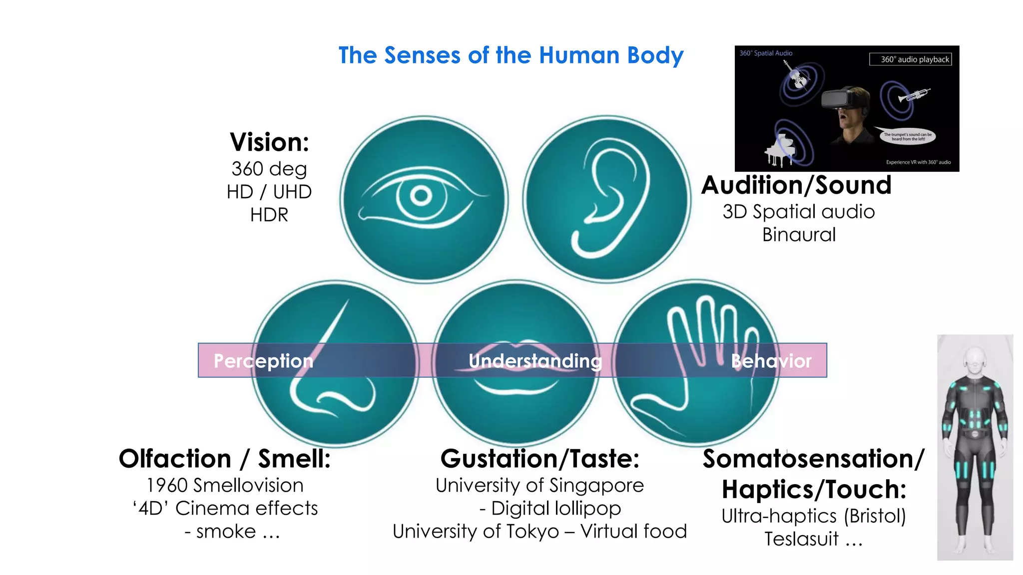 The Senses of the Human Body
Vision:
360 deg
HD / UHD
HDR
Audition/Sound
3D Spatial audio
Binaural
Olfaction / Smell:
1960 Smellovision
‘4D’ Cinema effects
- smoke …
Gustation/Taste:
University of Singapore
- Digital lollipop
University of Tokyo – Virtual food
Somatosensation/
Haptics/Touch:
Ultra-haptics (Bristol)
Teslasuit …
Perception Understanding Behavior
 