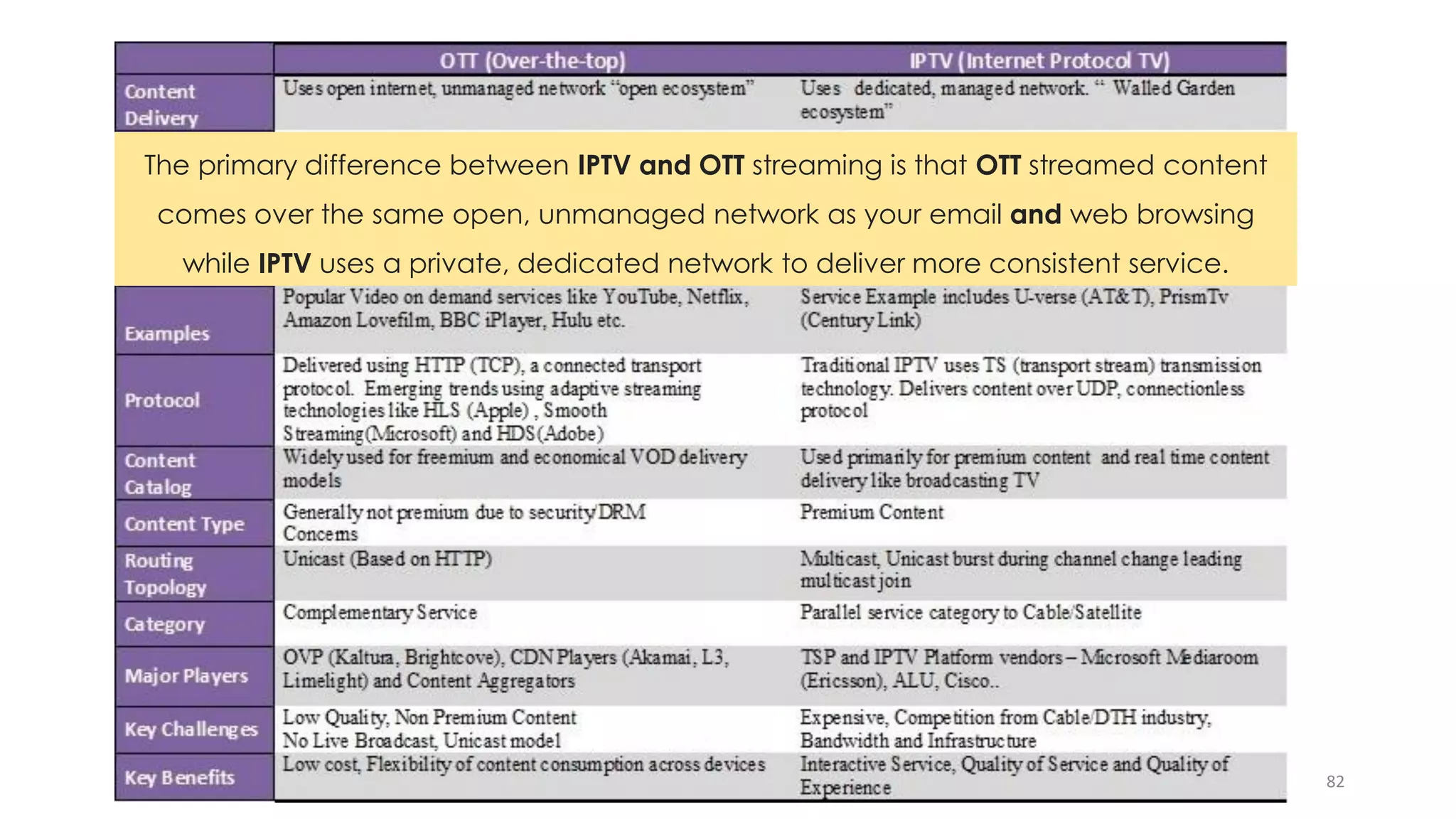 82
The primary difference between IPTV and OTT streaming is that OTT streamed content
comes over the same open, unmanaged network as your email and web browsing
while IPTV uses a private, dedicated network to deliver more consistent service.
 