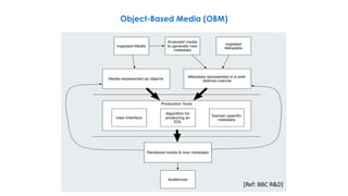 Object Based Media Examples Latest Technologies in Production & Broadcasting | PDF