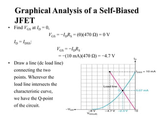 Graphical Analysis of a Self-Biased
JFET
• Find VGS at ID = 0,
VGS = −IDRS = (0)(470 Ω) = 0 V
ID = IDSS:
VGS = −IDRS
= −(10 mA)(470 Ω) = −4.7 V
• Draw a line (dc load line)
connecting the two
points. Wherever the
load line intersects the
characteristic curve,
we have the Q-point
of the circuit.
 