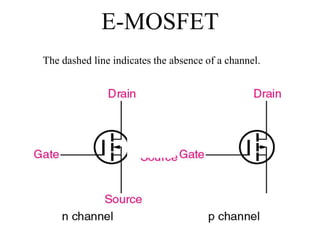 E-MOSFET
The dashed line indicates the absence of a channel.
 