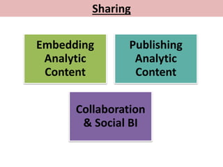 Sharing
Embedding
Analytic
Content
Publishing
Analytic
Content
Collaboration
& Social BI
 