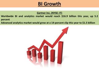 BI Growth
Gartner Inc. (NYSE: IT)
Worldwide BI and analytics market would reach $16.9 billion this year, up 5.2
percent
Ad...