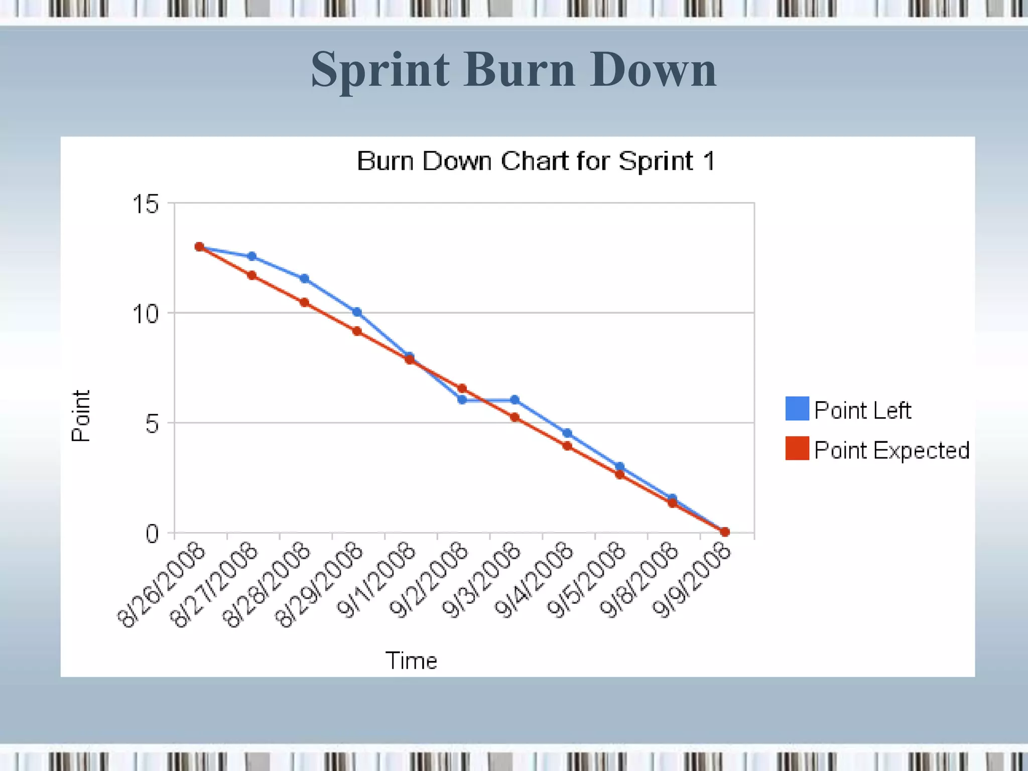 Sprint Burn Down
 