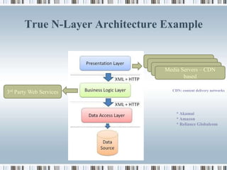 True N-Layer Architecture Example


                             Media Server – CDN based
                              Media Server – CDN based
                               Media Server – CDNCDN
                                   Media Servers – based
                                            based

                                      CDN: content delivery networks
3rd Party Web Services


                                        * Akamai
                                        * Amazon
                                        * Reliance Globalcom
 