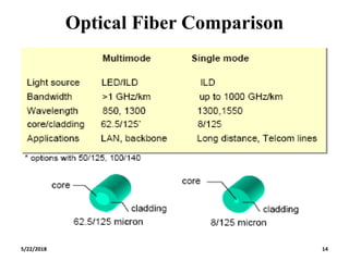 Optical Fiber Comparison
5/22/2018 14
 