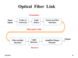 5/22/2018 15
Optical Fiber Link
Output
Input
Signal
Coder or
Converter
Light
Source
Source-to-Fiber
Interface
Fiber-to-light
Interface
Light
Detector
Amplifier/Shaper
Decoder
Fiber-optic Cable
Transmitter
Receiver
 