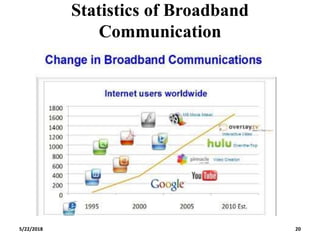 Statistics of Broadband
Communication
5/22/2018 20
 