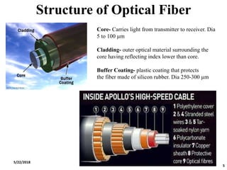 Structure of Optical Fiber
Core- Carries light from transmitter to receiver. Dia
5 to 100 µm
Cladding- outer optical material surrounding the
core having reflecting index lower than core.
Buffer Coating- plastic coating that protects
the fiber made of silicon rubber. Dia 250-300 µm
5/22/2018
5
 
