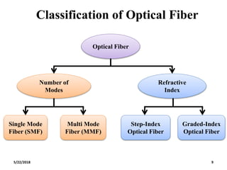 Classification of Optical Fiber
Optical Fiber
Number of
Modes
Refractive
Index
Single Mode
Fiber (SMF)
Multi Mode
Fiber (MMF)
Step-Index
Optical Fiber
Graded-Index
Optical Fiber
5/22/2018 9
 
