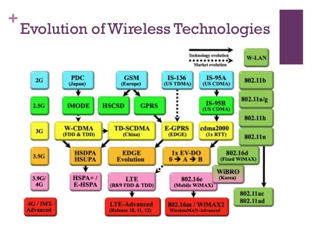 evolution of wireless technology essay coursework example essay on wireless technology