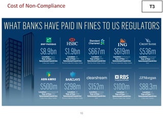 10
Cost of Non-Compliance T3
 