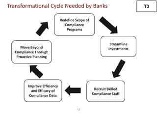 12
Transformational Cycle Needed by Banks
Redefine Scope of
Compliance
Programs
Streamline
Investments
Recruit Skilled
Compliance Staff
Move Beyond
Compliance Through
Proactive Planning
Improve Efficiency
and Efficacy of
Compliance Data
T3
 