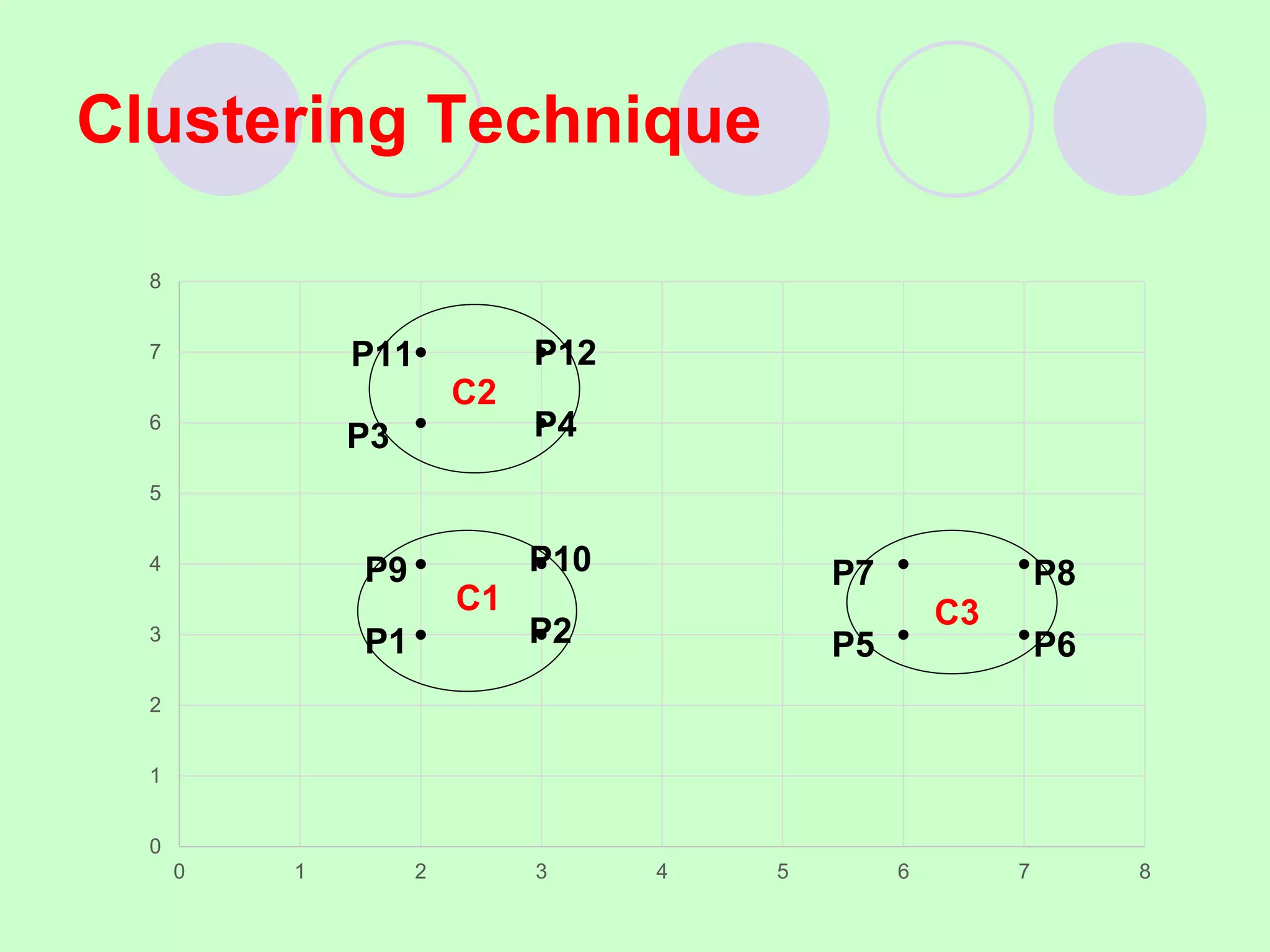 Clustering Technique
0
1
2
3
4
5
6
7
8
0 1 2 3 4 5 6 7 8
C1
P1
P9
P11
P4
P12
P5
P7
P6
P8
C2
C3
P3
P2
P10
 