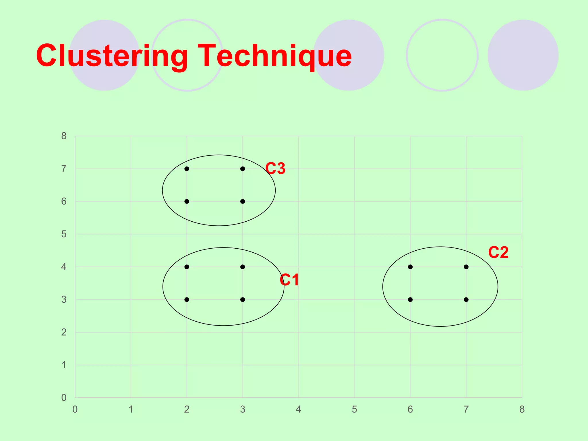 Clustering Technique
0
1
2
3
4
5
6
7
8
0 1 2 3 4 5 6 7 8
C1
C3
C2
 