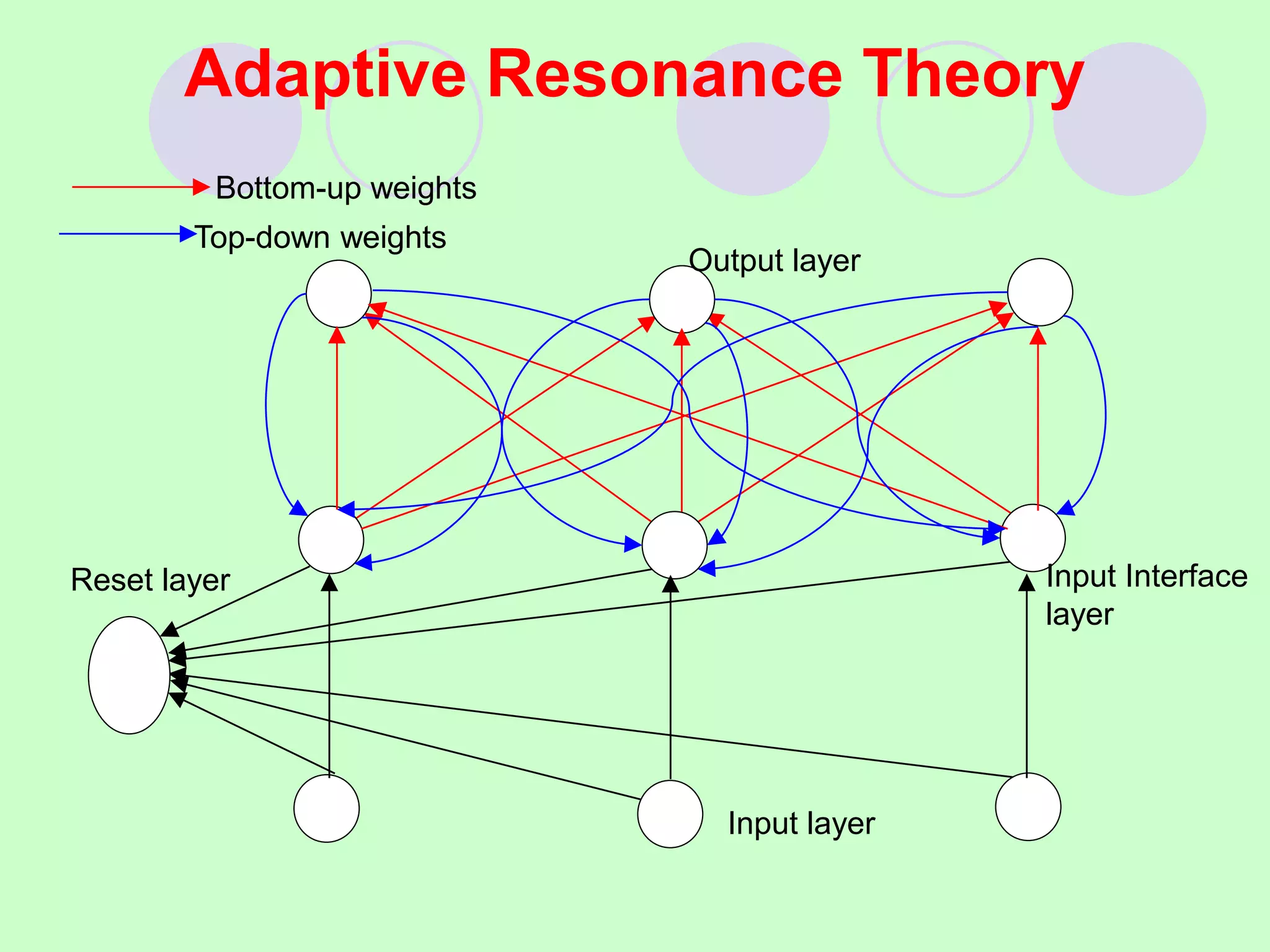 Adaptive Resonance Theory
Output layer
Input layer
Reset layer Input Interface
layer
Bottom-up weights
Top-down weights
 