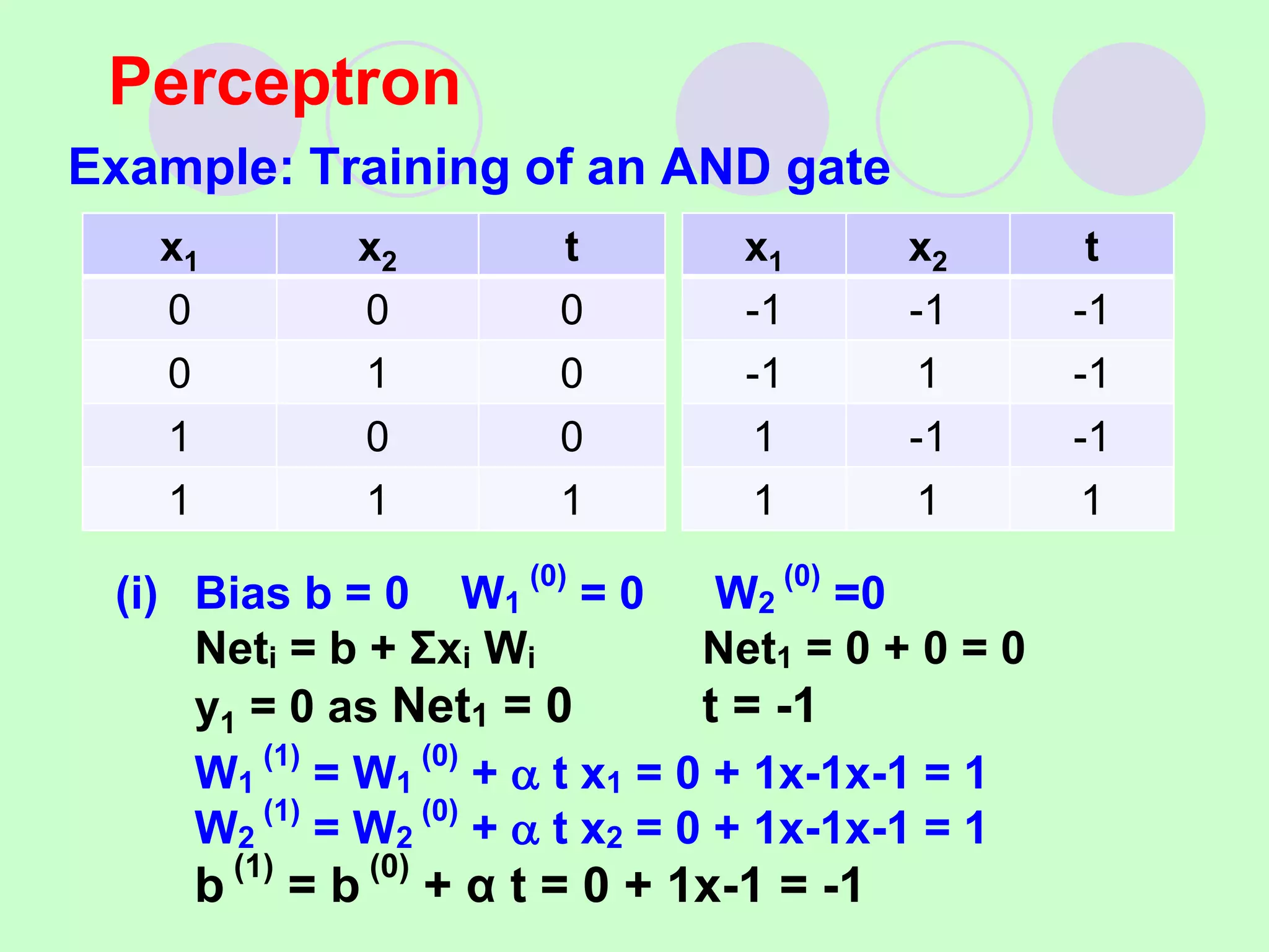 Example: Training of an AND gate
(i) Bias b = 0 W1
(0)
= 0 W2
(0)
=0
Neti = b + Σxi Wi Net1 = 0 + 0 = 0
y1 = 0 as Net1 = 0 t = -1
W1
(1)
= W1
(0)
+  t x1 = 0 + 1x-1x-1 = 1
W2
(1)
= W2
(0)
+  t x2 = 0 + 1x-1x-1 = 1
b
(1)
= b
(0)
+ α t = 0 + 1x-1 = -1
Perceptron
x1 x2 t
0 0 0
0 1 0
1 0 0
1 1 1
x1 x2 t
-1 -1 -1
-1 1 -1
1 -1 -1
1 1 1
 