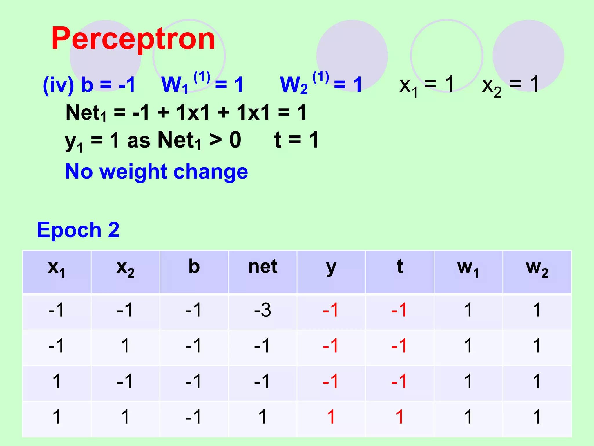 (iv) b = -1 W1
(1)
= 1 W2
(1)
= 1 x1 = 1 x2 = 1
Net1 = -1 + 1x1 + 1x1 = 1
y1 = 1 as Net1 > 0 t = 1
No weight change
Epoch 2
Perceptron
x1 x2 b net y t w1 w2
-1 -1 -1 -3 -1 -1 1 1
-1 1 -1 -1 -1 -1 1 1
1 -1 -1 -1 -1 -1 1 1
1 1 -1 1 1 1 1 1
 