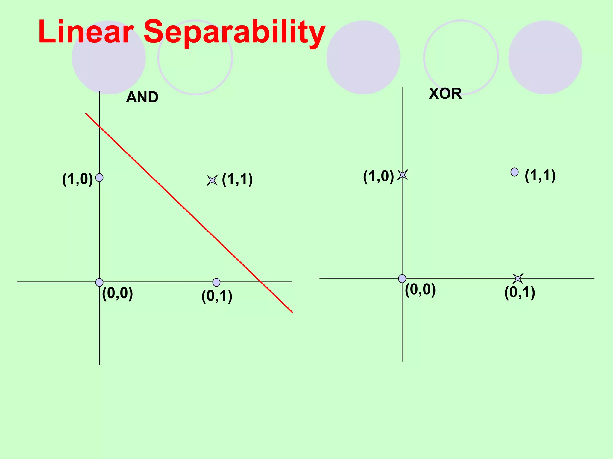 Linear Separability
(0,0) (0,1)
(1,0) (1,1)
AND
(0,0) (0,1)
(1,0) (1,1)
XOR
 