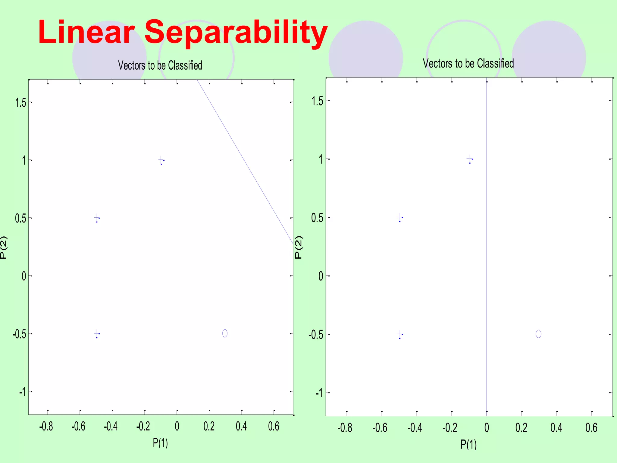 -0.8 -0.6 -0.4 -0.2 0 0.2 0.4 0.6
-1
-0.5
0
0.5
1
1.5
Vectors to be Classified
P(1)
P(2)
-0.8 -0.6 -0.4 -0.2 0 0.2 0.4 0.6
-1
-0.5
0
0.5
1
1.5
Vectors to be Classified
P(1)
P(2)
Linear Separability
 