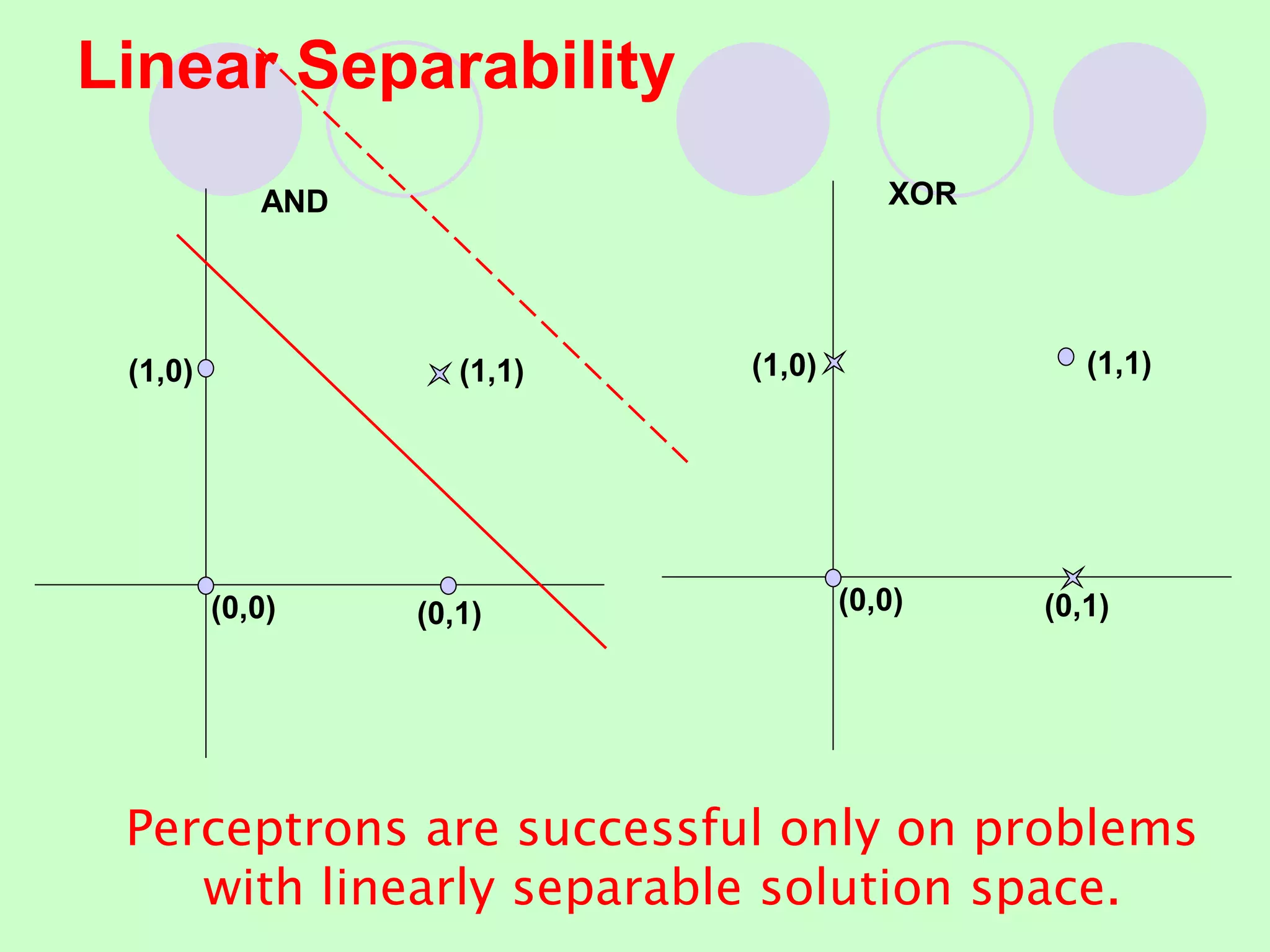 Linear Separability
(0,0) (0,1)
(1,0) (1,1)
XOR
(0,0) (0,1)
(1,0) (1,1)
AND
Perceptrons are successful only on problems
with linearly separable solution space.
 