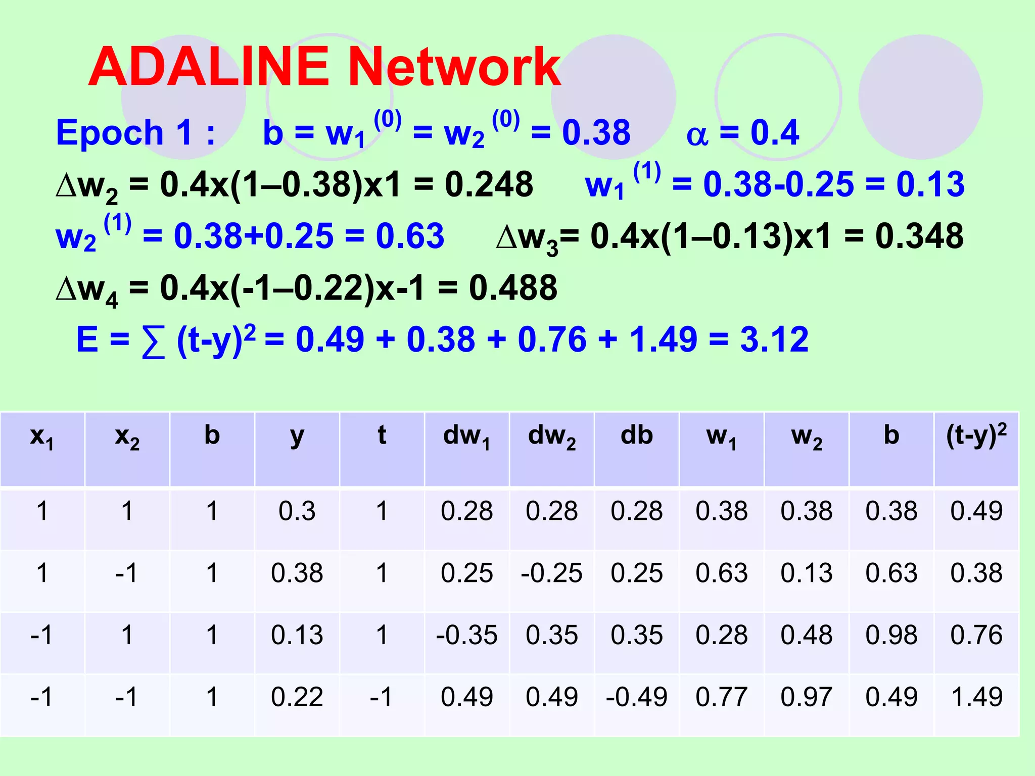 Epoch 1 : b = w1
(0)
= w2
(0)
= 0.38  = 0.4
∆w2 = 0.4x(1–0.38)x1 = 0.248 w1
(1)
= 0.38-0.25 = 0.13
w2
(1)
= 0.38+0.25 = 0.63 ∆w3= 0.4x(1–0.13)x1 = 0.348
∆w4 = 0.4x(-1–0.22)x-1 = 0.488
E = ∑ (t-y)2 = 0.49 + 0.38 + 0.76 + 1.49 = 3.12
ADALINE Network
x1 x2 b y t dw1 dw2 db w1 w2 b (t-y)2
1 1 1 0.3 1 0.28 0.28 0.28 0.38 0.38 0.38 0.49
1 -1 1 0.38 1 0.25 -0.25 0.25 0.63 0.13 0.63 0.38
-1 1 1 0.13 1 -0.35 0.35 0.35 0.28 0.48 0.98 0.76
-1 -1 1 0.22 -1 0.49 0.49 -0.49 0.77 0.97 0.49 1.49
 