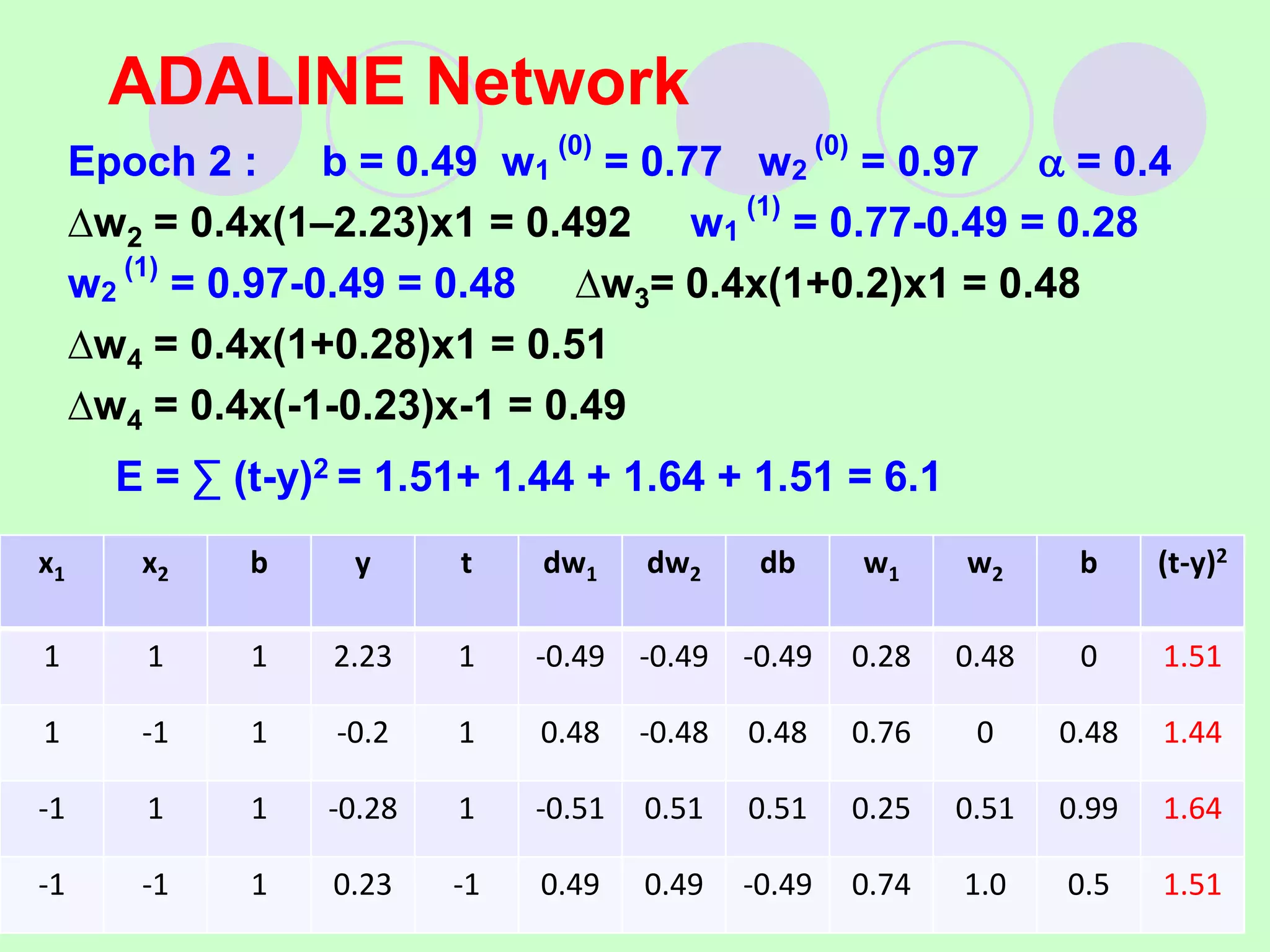 Epoch 2 : b = 0.49 w1
(0)
= 0.77 w2
(0)
= 0.97  = 0.4
∆w2 = 0.4x(1–2.23)x1 = 0.492 w1
(1)
= 0.77-0.49 = 0.28
w2
(1)
= 0.97-0.49 = 0.48 ∆w3= 0.4x(1+0.2)x1 = 0.48
∆w4 = 0.4x(1+0.28)x1 = 0.51
∆w4 = 0.4x(-1-0.23)x-1 = 0.49
E = ∑ (t-y)2 = 1.51+ 1.44 + 1.64 + 1.51 = 6.1
ADALINE Network
x1 x2 b y t dw1 dw2 db w1 w2 b (t-y)2
1 1 1 2.23 1 -0.49 -0.49 -0.49 0.28 0.48 0 1.51
1 -1 1 -0.2 1 0.48 -0.48 0.48 0.76 0 0.48 1.44
-1 1 1 -0.28 1 -0.51 0.51 0.51 0.25 0.51 0.99 1.64
-1 -1 1 0.23 -1 0.49 0.49 -0.49 0.74 1.0 0.5 1.51
 