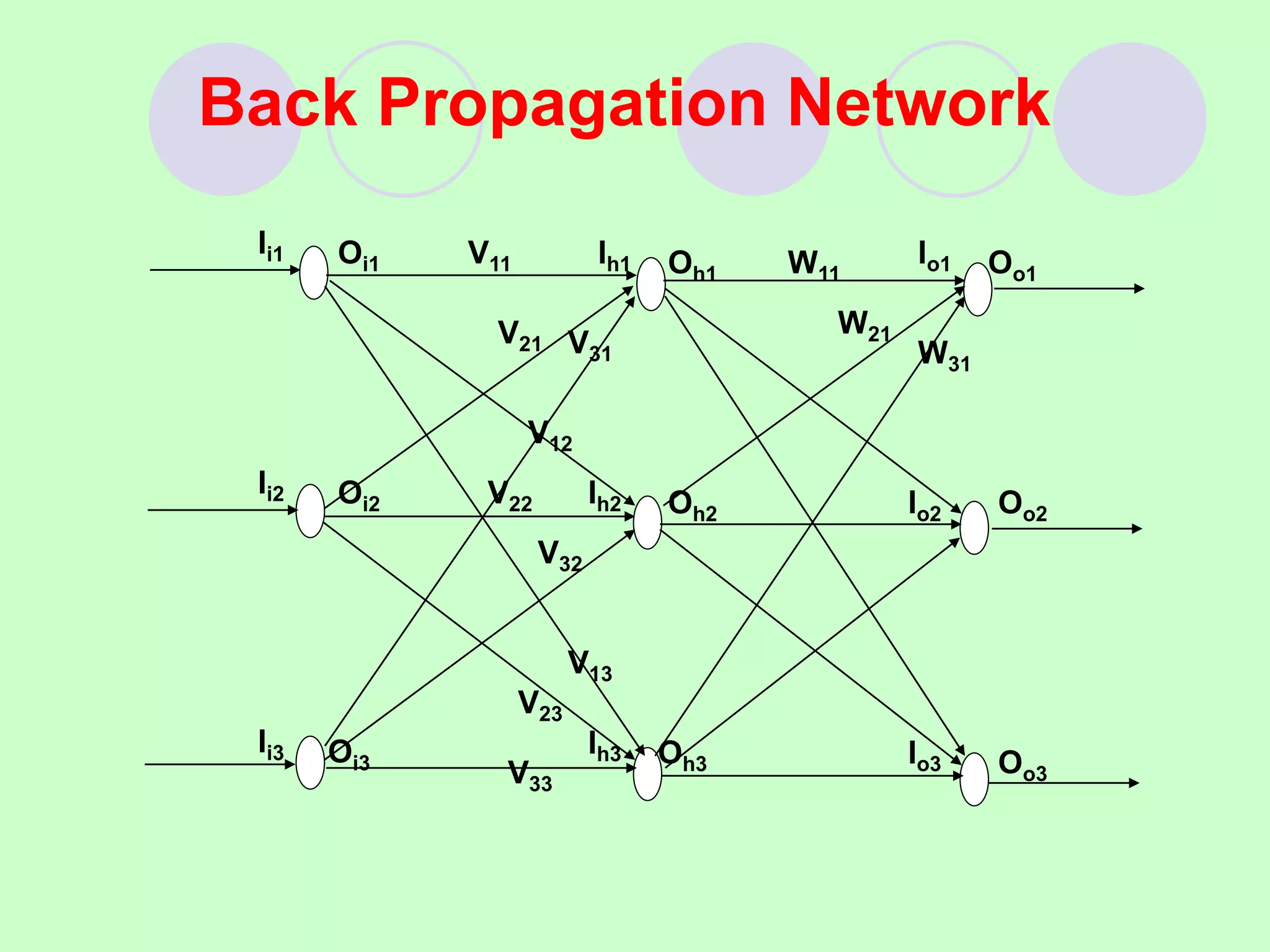 Back Propagation Network
Ii1
Ii2
Ii3
Oi1
Oi2
Oi3
Ih1
Ih2
Ih3
Oh1
Oh2
Oh3
Io1
Io2
Io3
Oo1
Oo2
Oo3
V11
V21
V12
V22
V32
V13
V23
V33
V31
W11
W21
W31
 