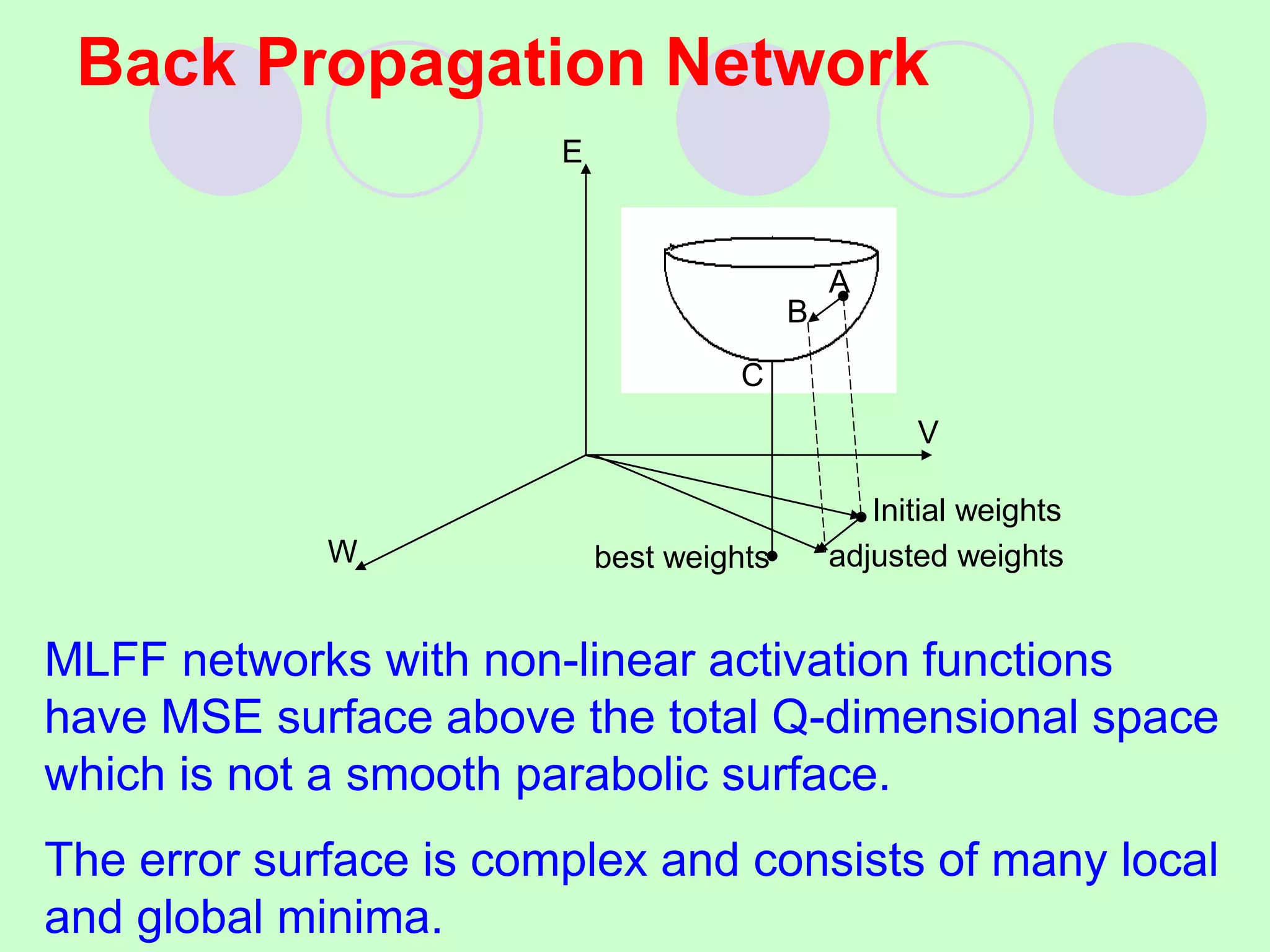 Back Propagation Network
MLFF networks with non-linear activation functions
have MSE surface above the total Q-dimensional space
which is not a smooth parabolic surface.
The error surface is complex and consists of many local
and global minima.
V
W
E
A
B
Initial weights
adjusted weights
best weights
C
 