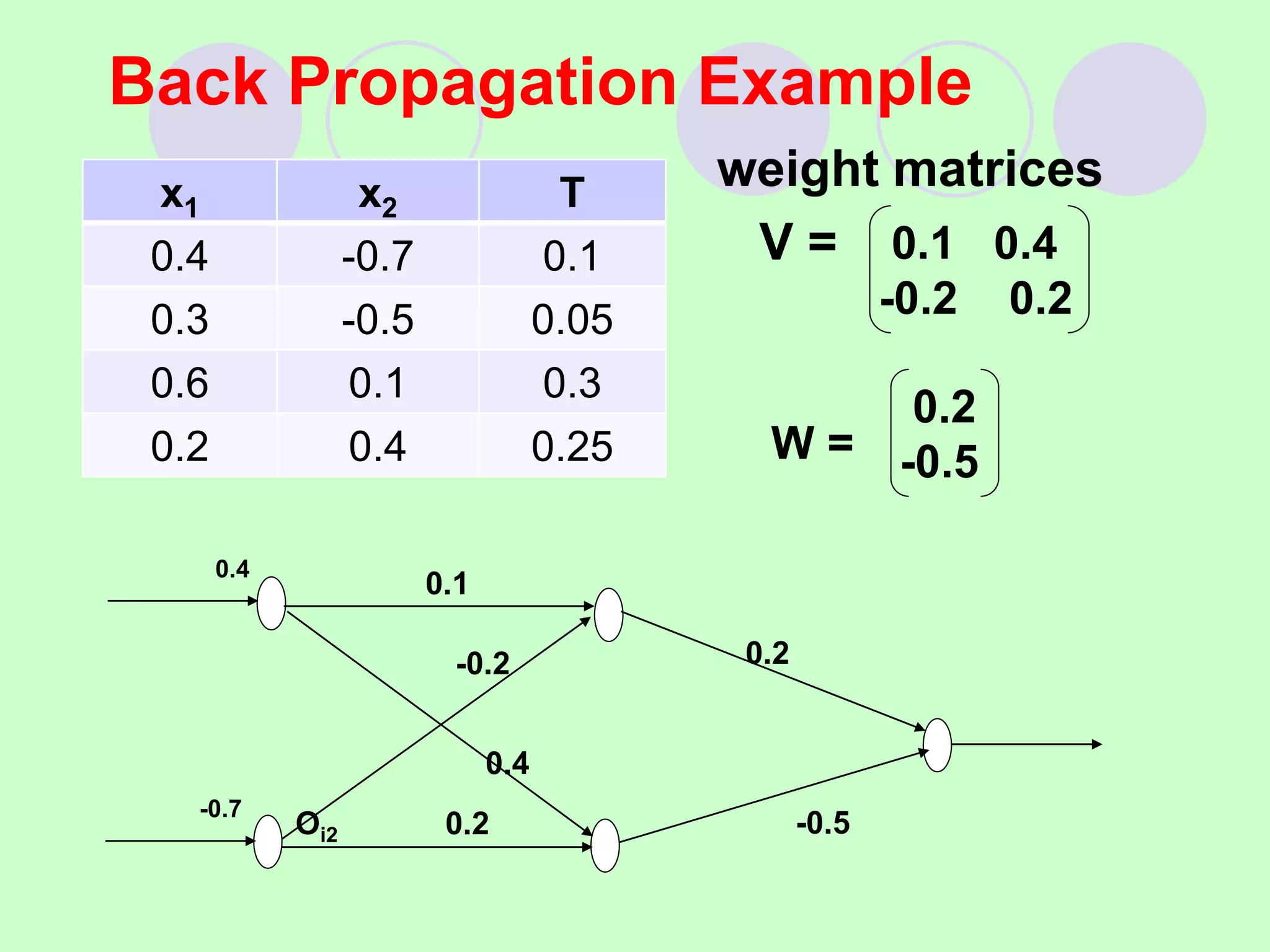 weight matrices
V =
W =
Back Propagation Example
x1 x2 T
0.4 -0.7 0.1
0.3 -0.5 0.05
0.6 0.1 0.3
0.2 0.4 0.25
0.4
-0.7
Oi2
0.1
-0.2
0.4
0.2
0.2
-0.5
0.1 0.4
-0.2 0.2
0.2
-0.5
 