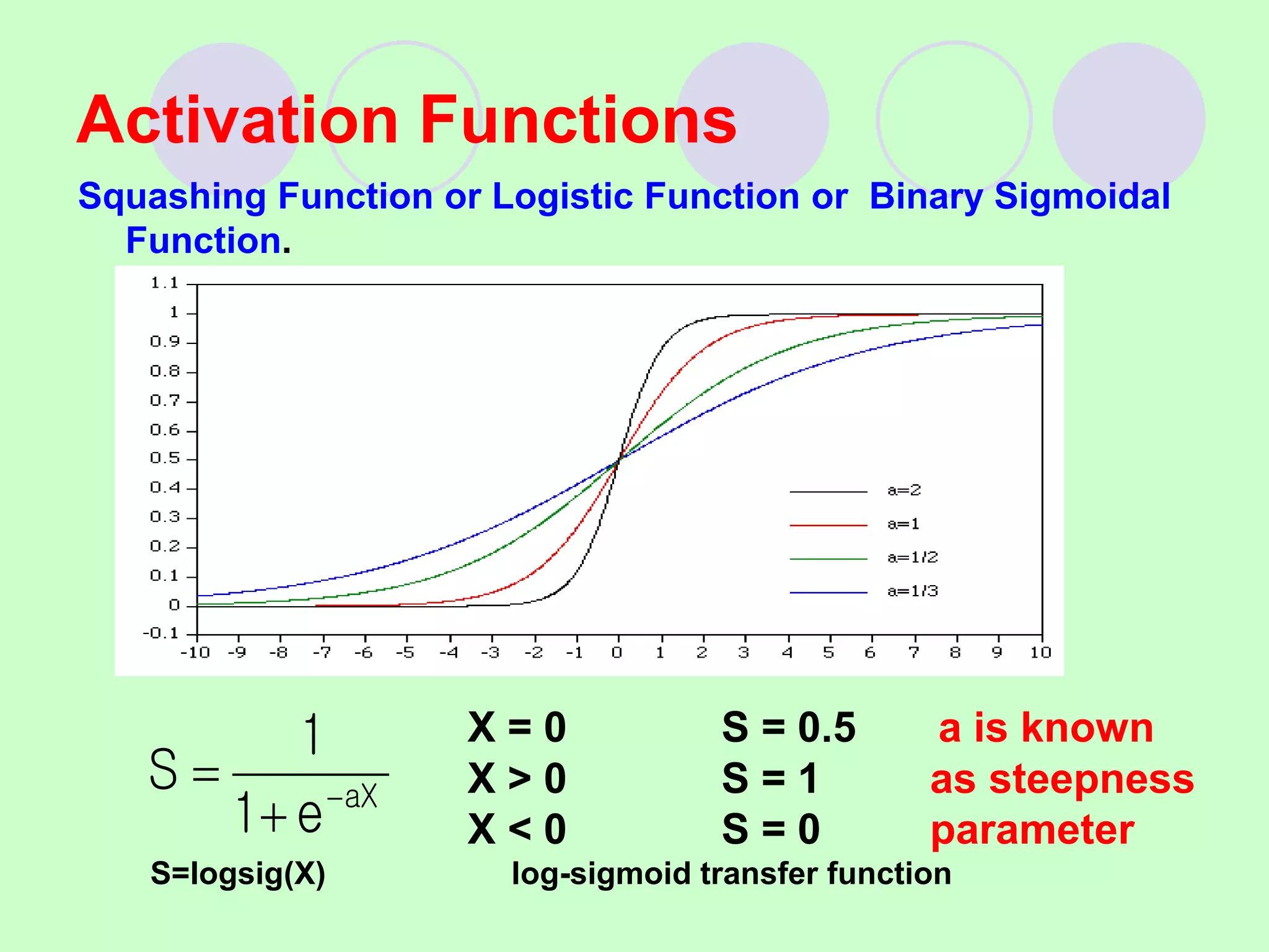 Activation Functions
Squashing Function or Logistic Function or Binary Sigmoidal
Function.
X = 0 S = 0.5 a is known
X > 0 S = 1 as steepness
X < 0 S = 0 parameter
S=logsig(X) log-sigmoid transfer function
aX
e
1
1
S 


 