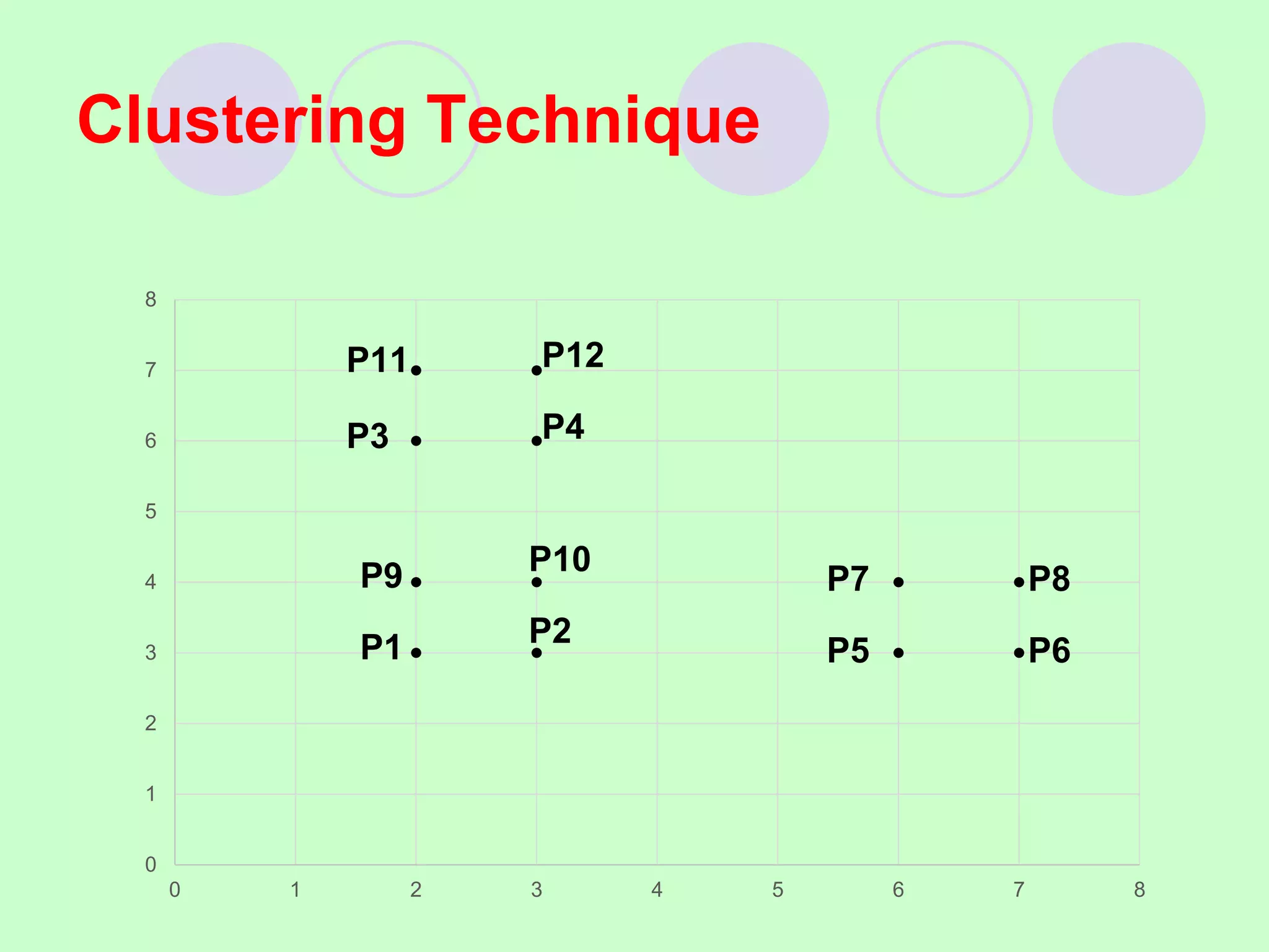 Clustering Technique
0
1
2
3
4
5
6
7
8
0 1 2 3 4 5 6 7 8
P1
P9
P11
P4
P12
P5
P7
P6
P8
P3
P2
P10
 