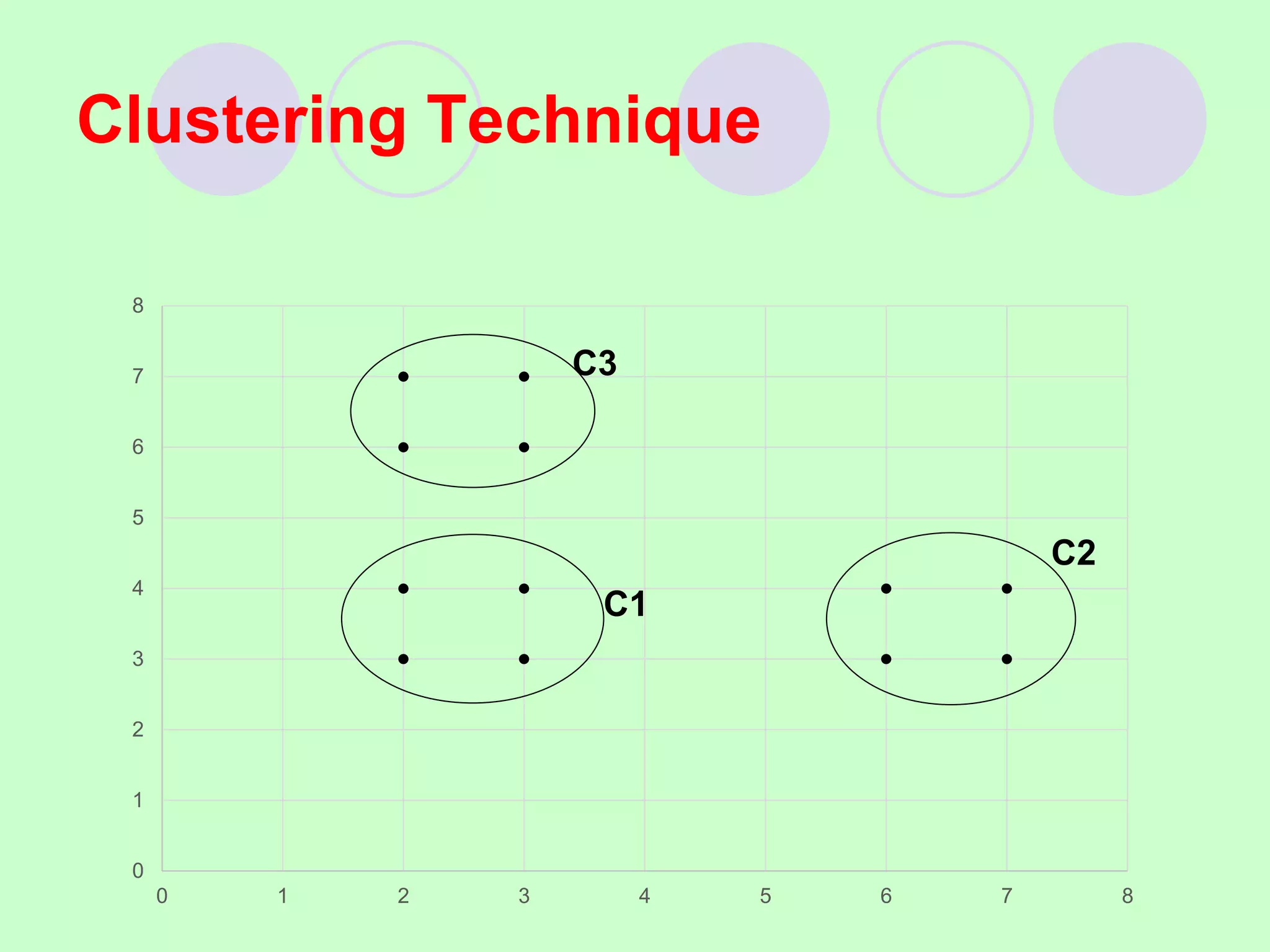 Clustering Technique
0
1
2
3
4
5
6
7
8
0 1 2 3 4 5 6 7 8
C1
C3
C2
 