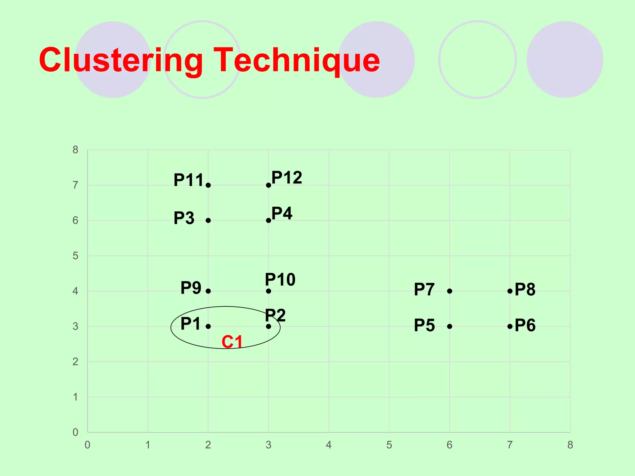 Clustering Technique
0
1
2
3
4
5
6
7
8
0 1 2 3 4 5 6 7 8
C1
P1
P9
P11
P4
P12
P5
P7
P6
P8
P3
P2
P10
 