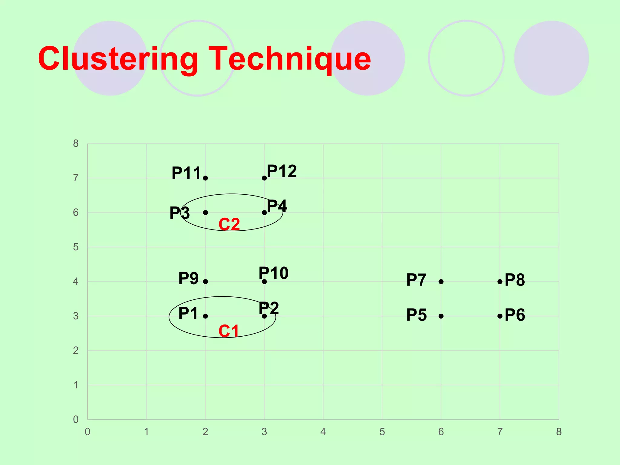 Clustering Technique
0
1
2
3
4
5
6
7
8
0 1 2 3 4 5 6 7 8
C1
P1
P9
P11
P4
P12
P5
P7
P6
P8
C2
P3
P2
P10
 
