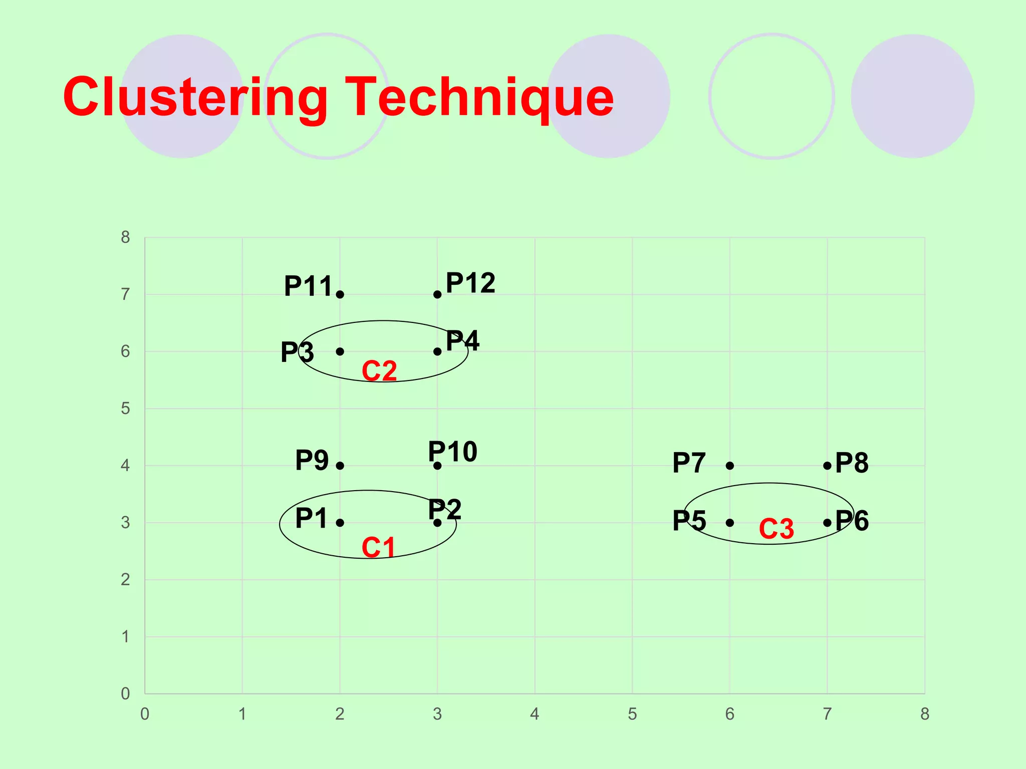 Clustering Technique
0
1
2
3
4
5
6
7
8
0 1 2 3 4 5 6 7 8
C1
P1
P9
P11
P4
P12
P5
P7
P6
P8
C2
C3
P3
P2
P10
 