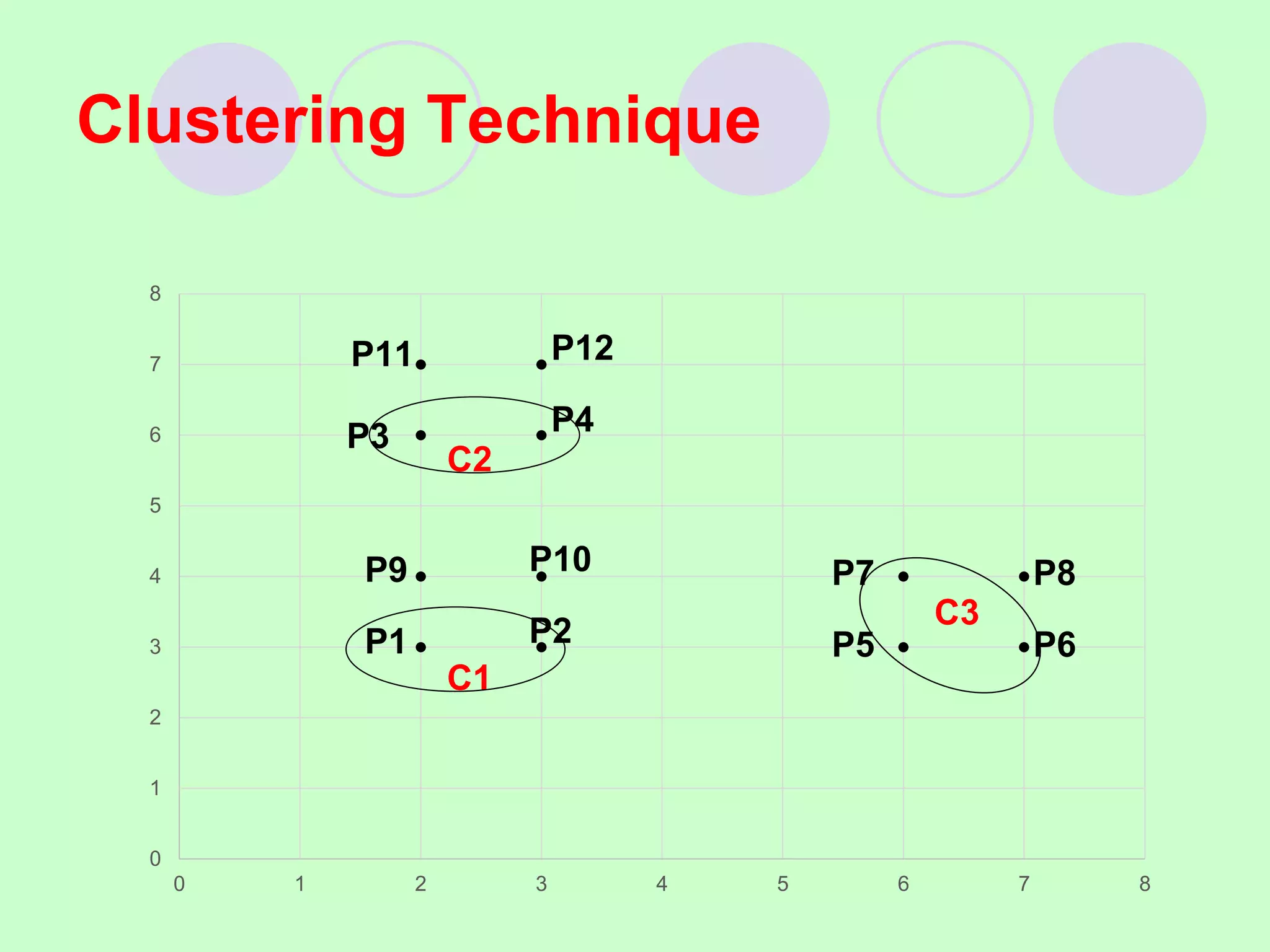 Clustering Technique
0
1
2
3
4
5
6
7
8
0 1 2 3 4 5 6 7 8
C1
P1
P9
P11
P4
P12
P5
P7
P6
P8
C2
C3
P3
P2
P10
 