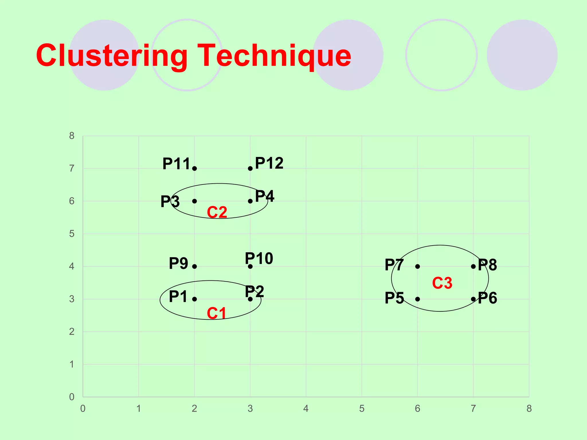 Clustering Technique
0
1
2
3
4
5
6
7
8
0 1 2 3 4 5 6 7 8
C1
P1
P9
P11
P4
P12
P5
P7
P6
P8
C2
C3
P3
P2
P10
 