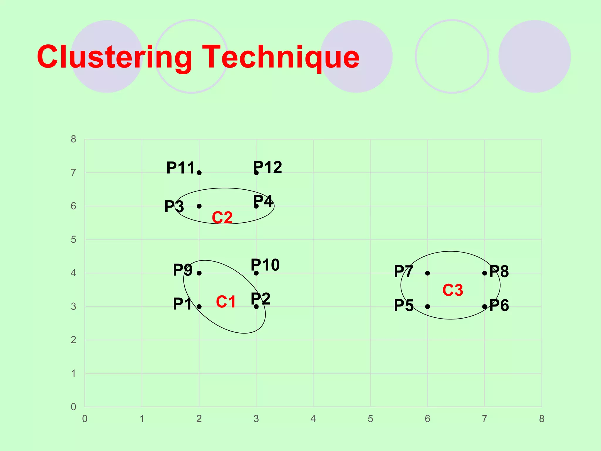 Clustering Technique
0
1
2
3
4
5
6
7
8
0 1 2 3 4 5 6 7 8
C1
P1
P9
P11
P4
P12
P5
P7
P6
P8
C2
C3
P3
P2
P10
 