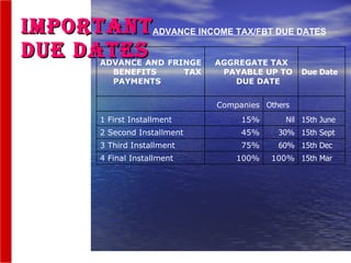 Latest Updates And All Latest Issues Of Income Tax India | PPT