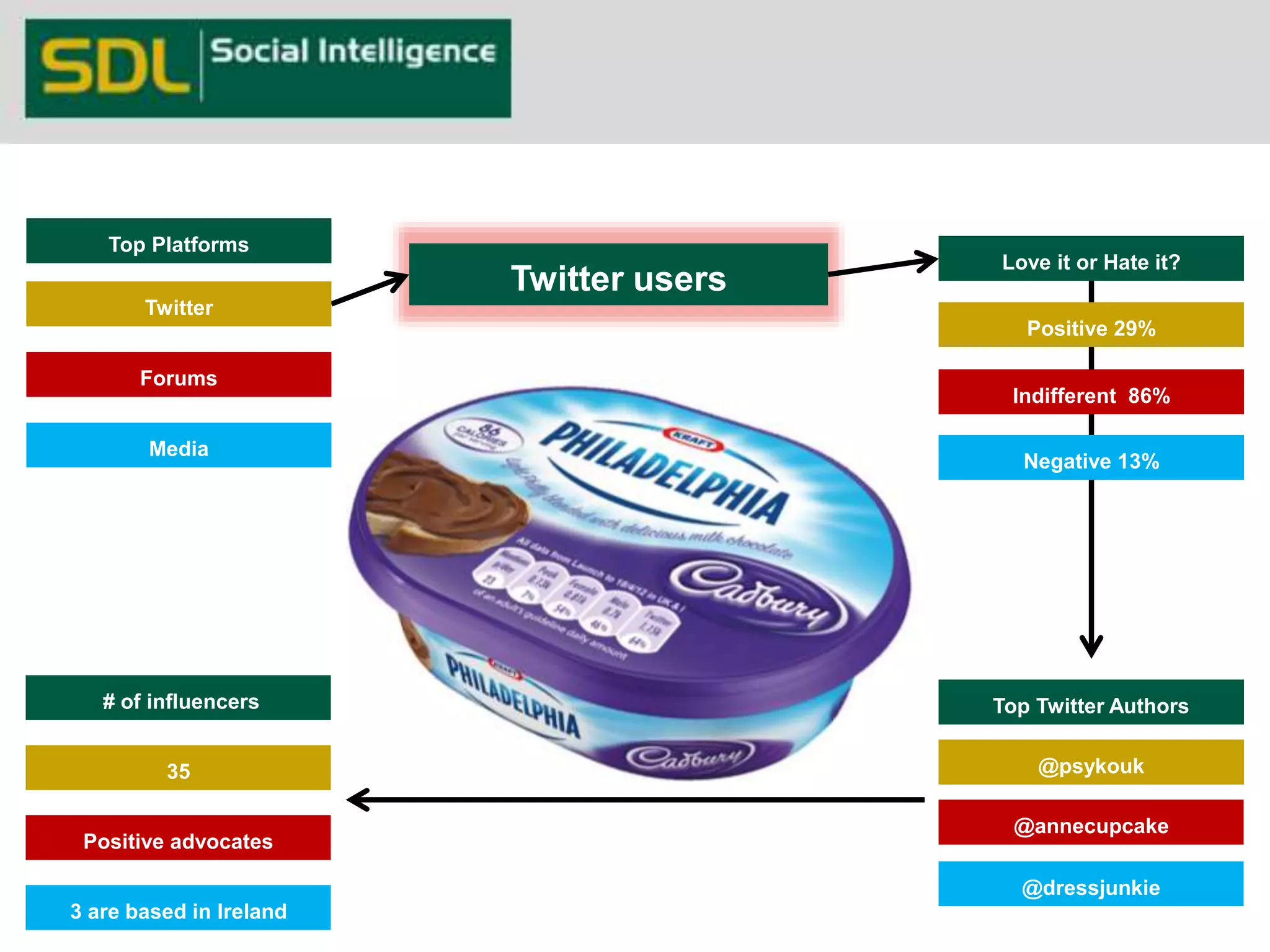 # of influencers 
35 
Positive advocates 
3 are based in Ireland 
Twitter users 
Love it or Hate it? 
Positive 29% 
Indifferent 86% 
Negative 13% 
Top Twitter Authors 
@psykouk 
@annecupcake 
@dressjunkie 
Top Platforms 
Twitter 
Forums 
Media 
 