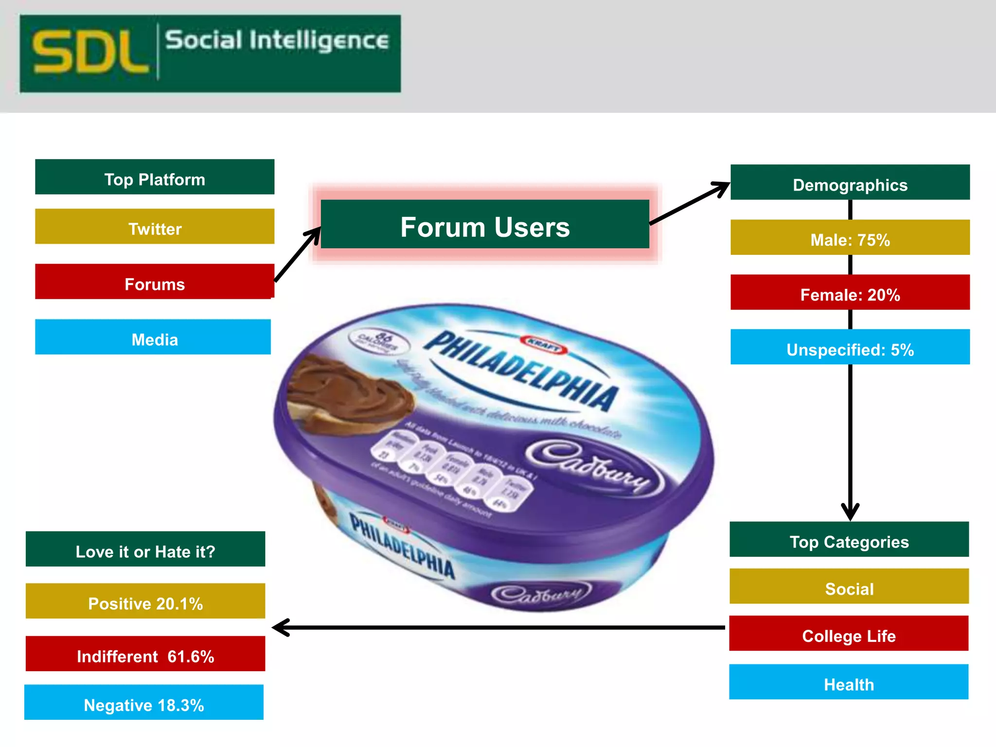 Top Platform Demographics 
Male: 75% 
Female: 20% 
Unspecified: 5% 
Twitter 
Forums 
Media 
Forum Users 
Top Categories 
Social 
College Life 
Health 
Love it or Hate it? 
Positive 20.1% 
Indifferent 61.6% 
Negative 18.3% 
 