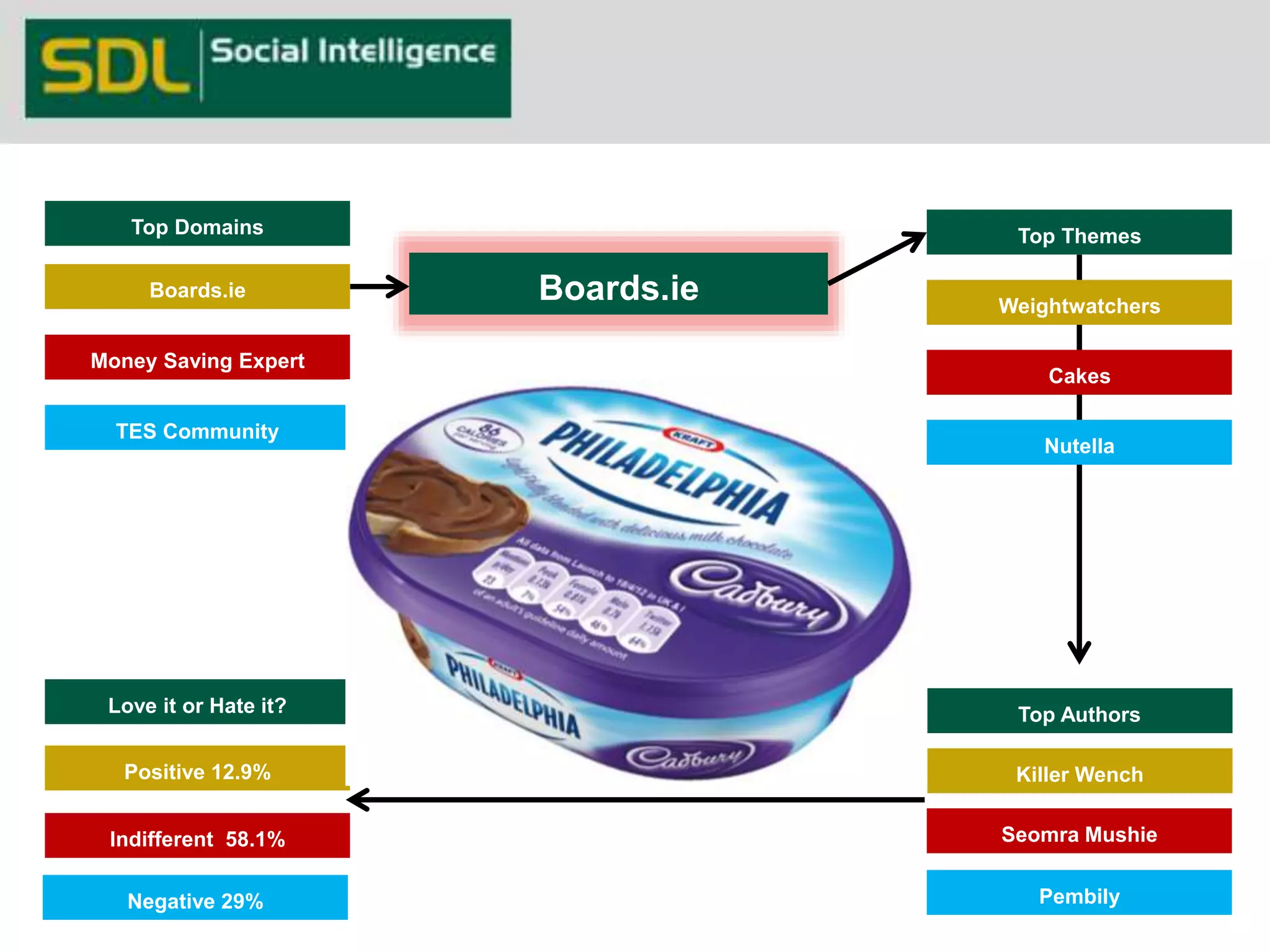 Top Domains Top Themes 
Weightwatchers 
Cakes 
Nutella 
Boards.ie 
Money Saving Expert 
TES Community 
Boards.ie 
Top Authors 
Killer Wench 
Seomra Mushie 
Pembily 
Love it or Hate it? 
Positive 12.9% 
Indifferent 58.1% 
Negative 29% 
 