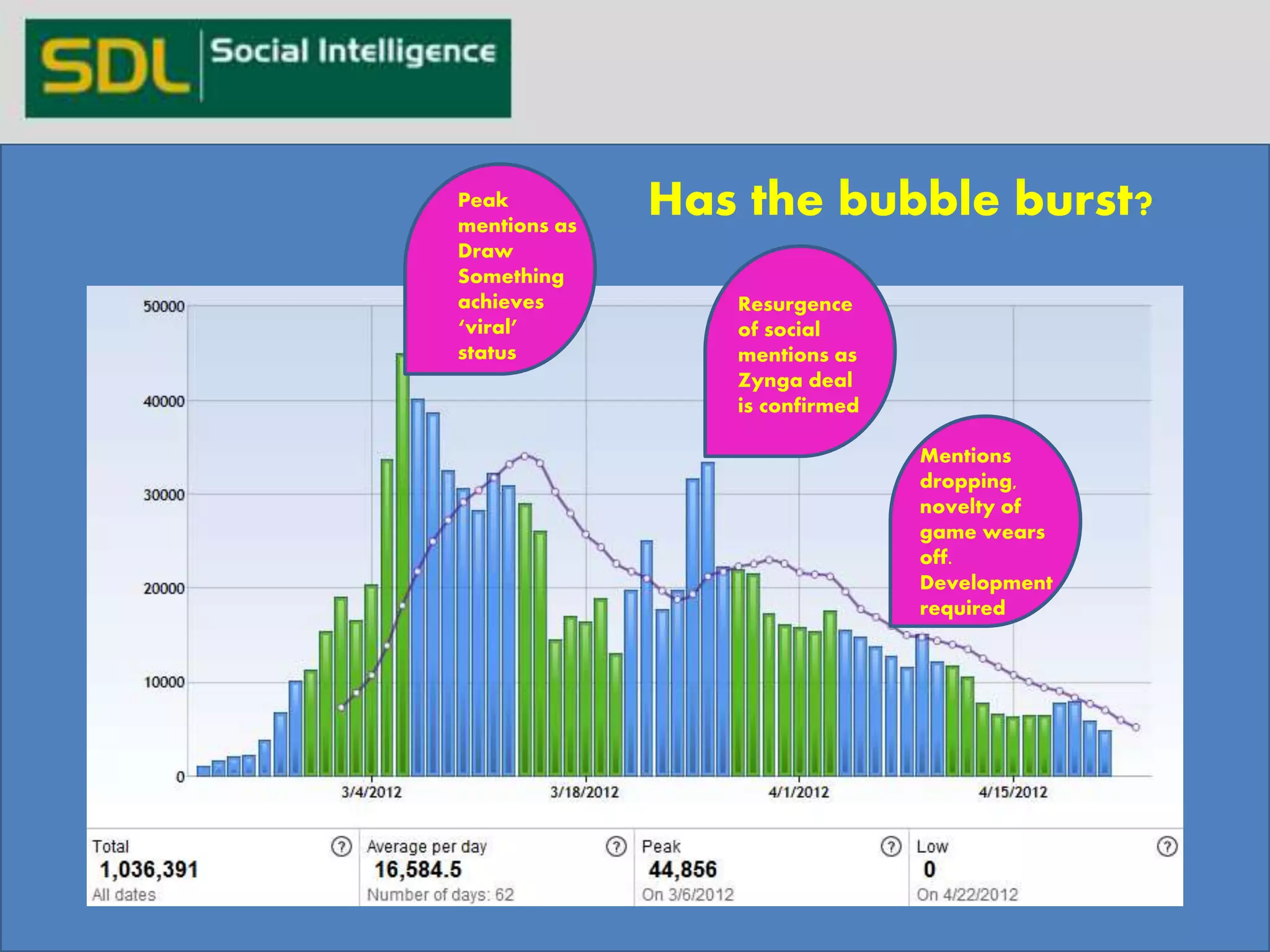 Peak 
mentions as 
Draw 
Something 
achieves 
‘viral’ 
status 
Has the bubble burst? 
Resurgence 
of social 
mentions as 
Zynga deal 
is confirmed 
Mentions 
dropping, 
novelty of 
game wears 
off. 
Development 
required 
 