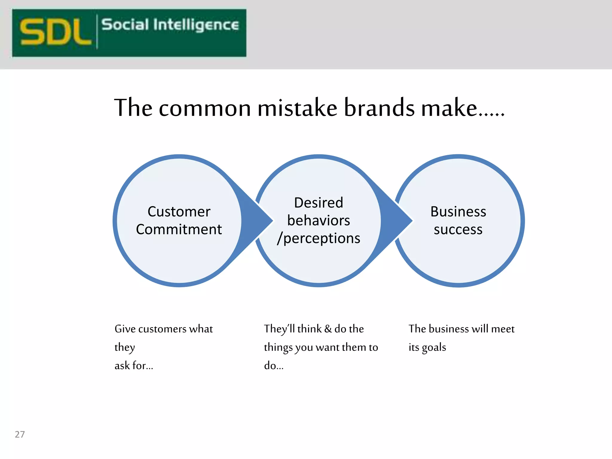 The common mistake brands make….. 
Business 
success 
Desired 
behaviors 
/perceptions 
Customer 
Commitment 
27 
Give customers what 
they 
ask for… 
They’ll think & do the 
things you want them to 
do… 
The business will meet 
its goals 
 