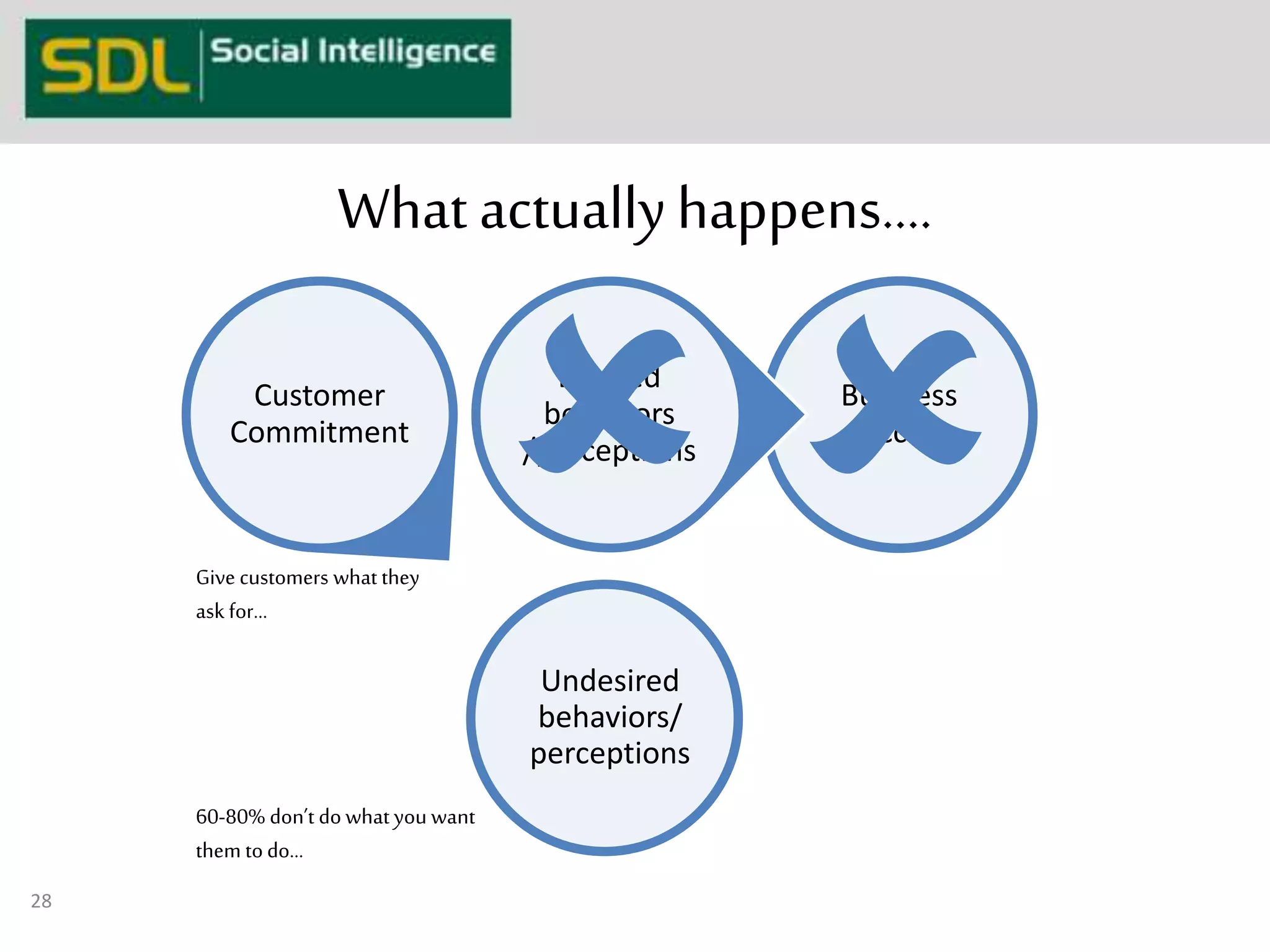 What actually happens…. 
Business 
success 
 
Desired 
behaviors 
/perceptions 
Customer 
Commitment 
28 
Give customers what they 
ask for… 
60-80% don’t do what you want 
them to do… 
 
Undesired 
behaviors/ 
perceptions 
 